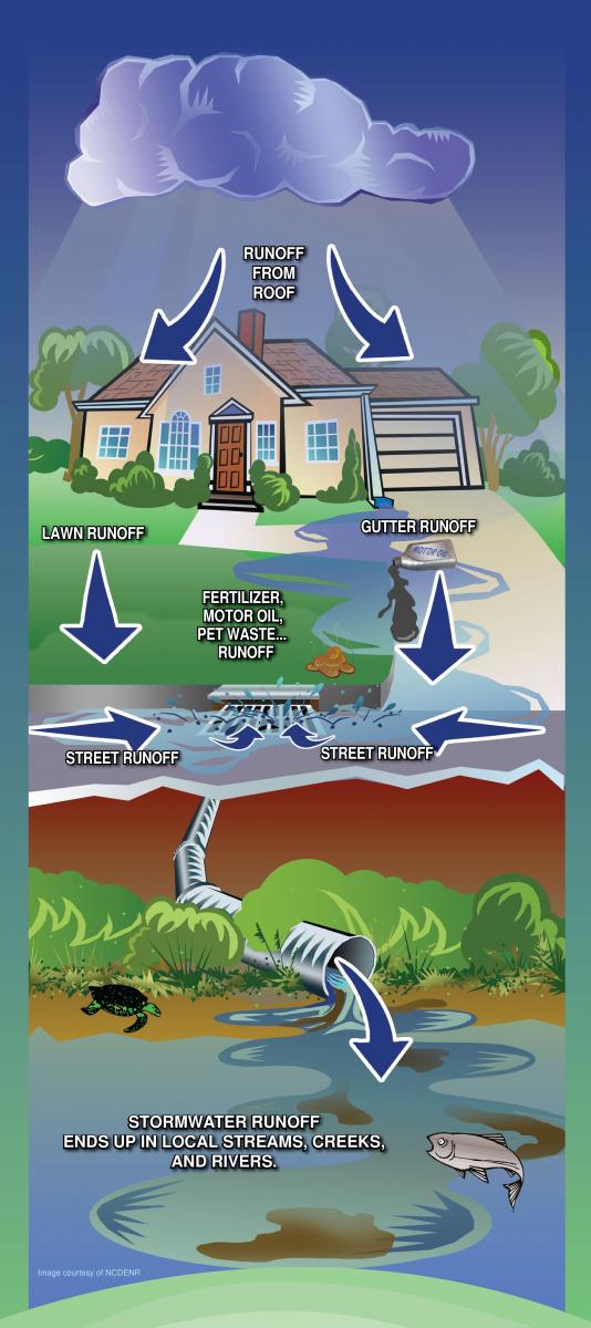 Bad Runoff chart